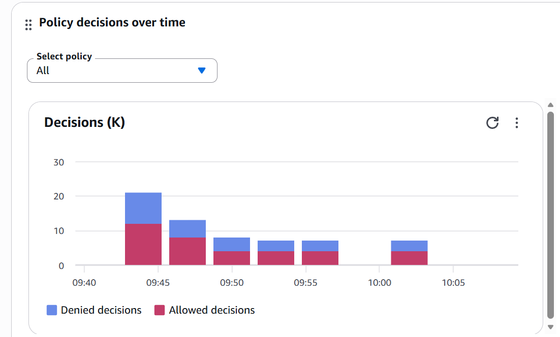 Policy Decisions Dashboard