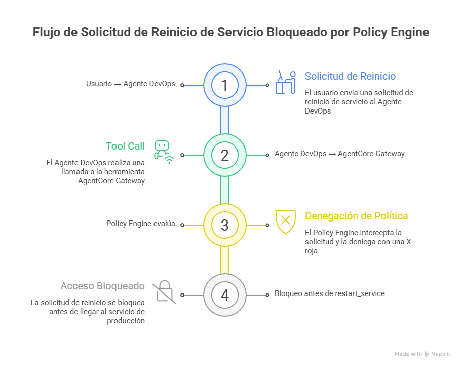 Policy Interception Flow