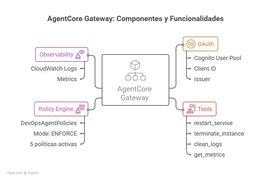 Gateway Components